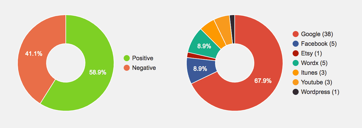 Starfish Reviews destinations chart analytics