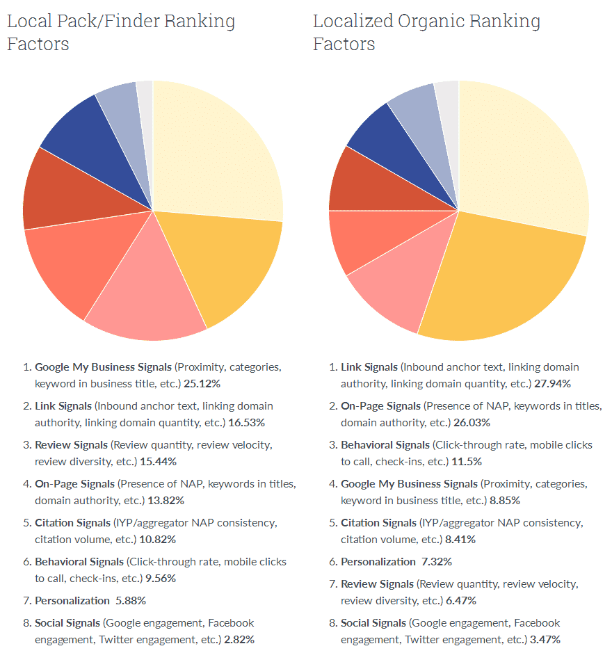 Moz Local Search Ranking Factors