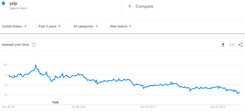 Yelp - Google Trends