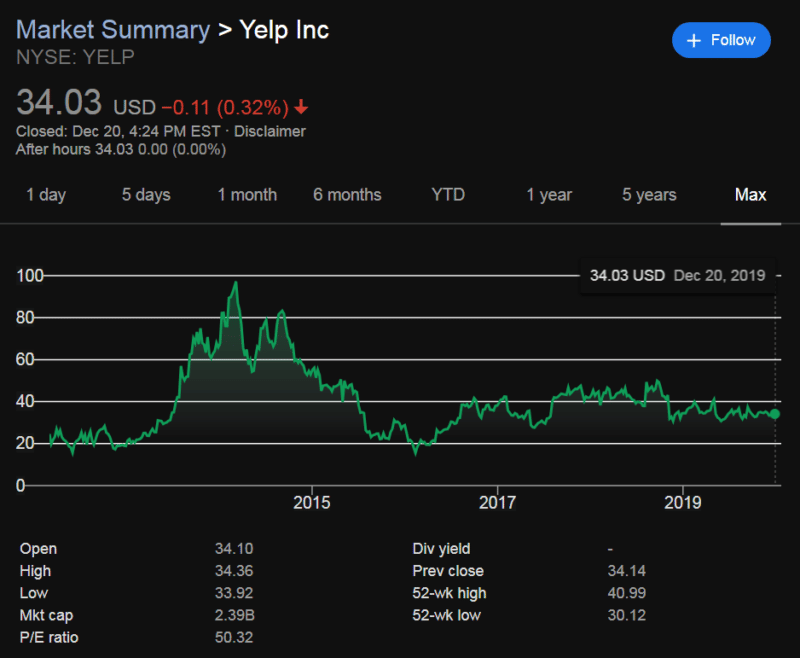 Yelp Stock