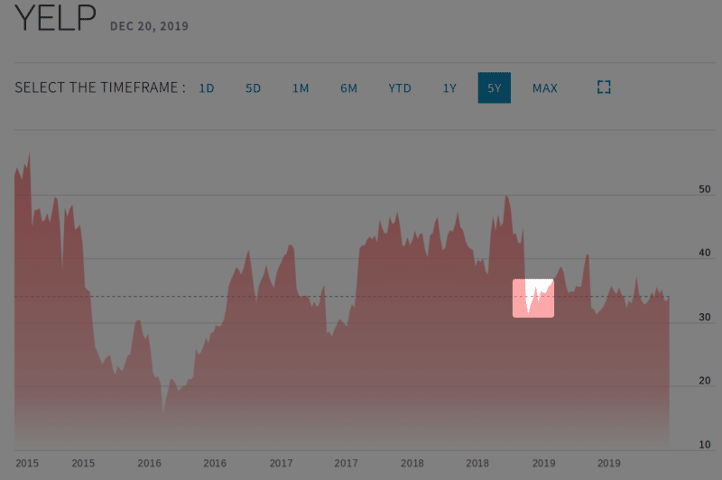 Yelp Stock Plummet