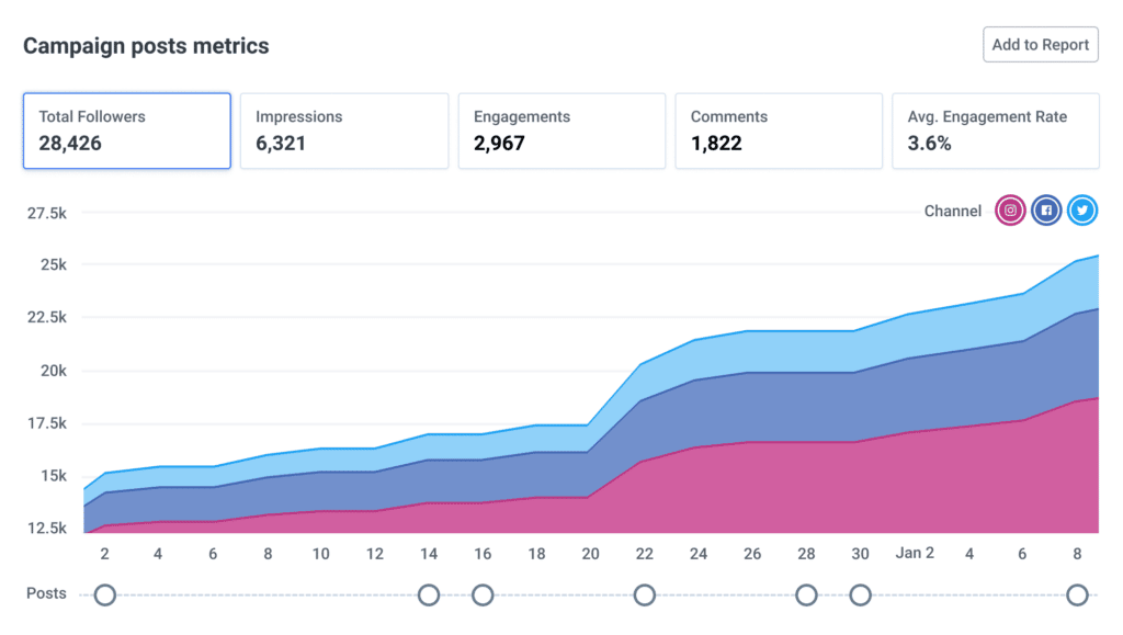 Buffer - Campaign Analytics