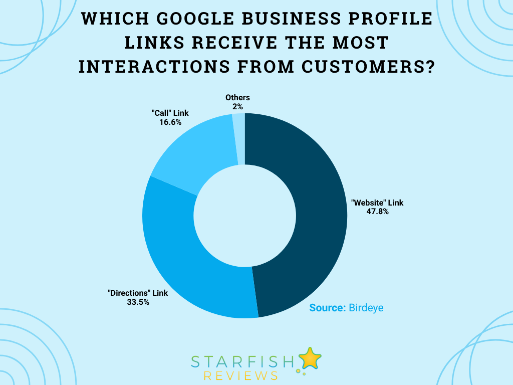 How to Optimize Google Business Profile (with Data) 9 Links that receive the most customer interactions on Google